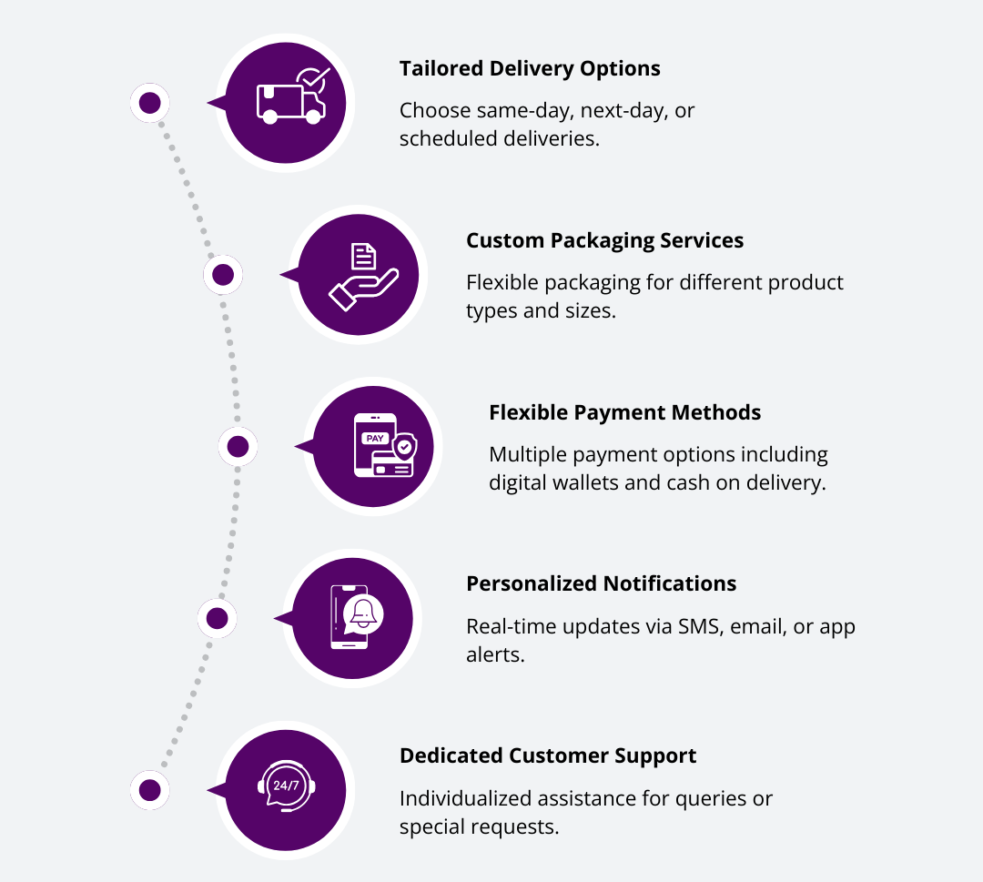 Personalized Solutions for Individual Customers," detailing tailored delivery, custom packaging, flexible payments, personalized notifications, and dedicated 24/7 customer suppor