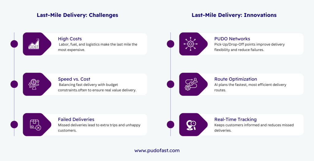 Last-Mile Delivery: Challenges and Innovations