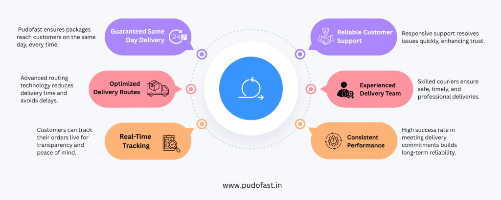 Why Brooklyn Trusts Pudofast for Fast Delivery