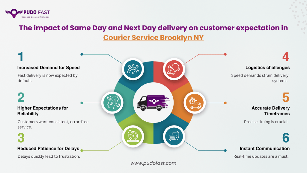 Infographic showing 6 customer expectations from same-day and next-day delivery services in Brooklyn NY, including speed, reliability, and real-time updates.