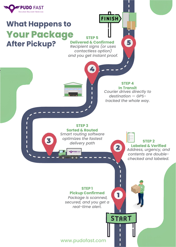 Infographic showing 5 delivery steps after package pickup: confirmation, labeling, routing, transit with GPS tracking, and final delivery confirmation.