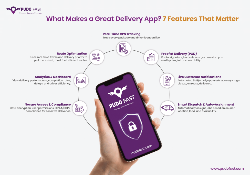 Infographic showing 7 key features of a great delivery app, including GPS tracking, route optimization, proof of delivery, notifications, dispatch, security, and analytics.