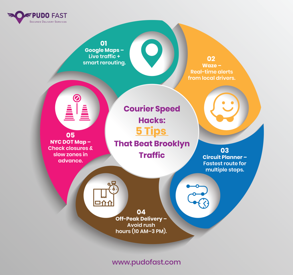 Infographic: 5 courier speed tips to beat Brooklyn traffic using Google Maps, Waze, Circuit Planner, off-peak delivery, and NYC DOT Map