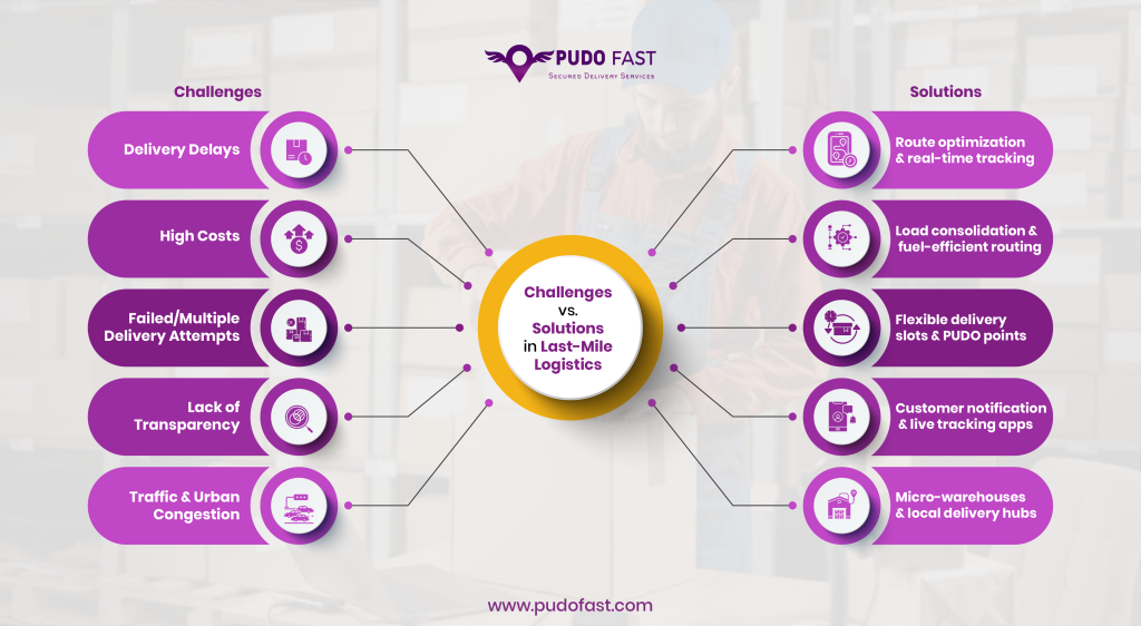 Last-Mile Logistics Challenges vs. Solutions Infographic